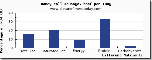 chart to show highest total fat in fat in honey per 100g